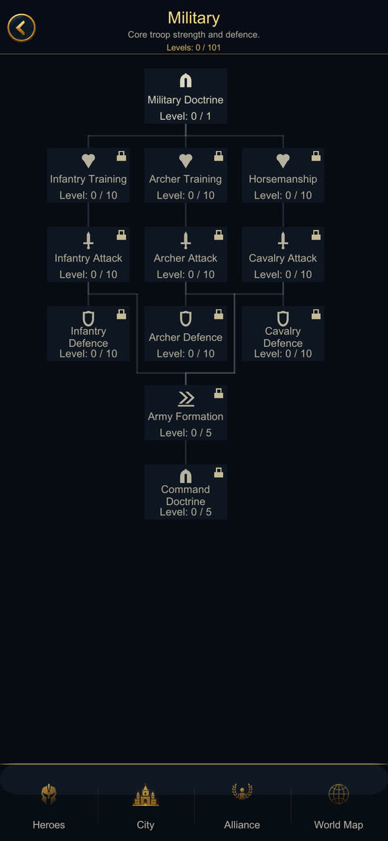The Academy's Military research tree